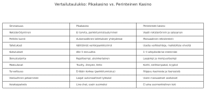 pikakasinot vs tavalliset kasinot